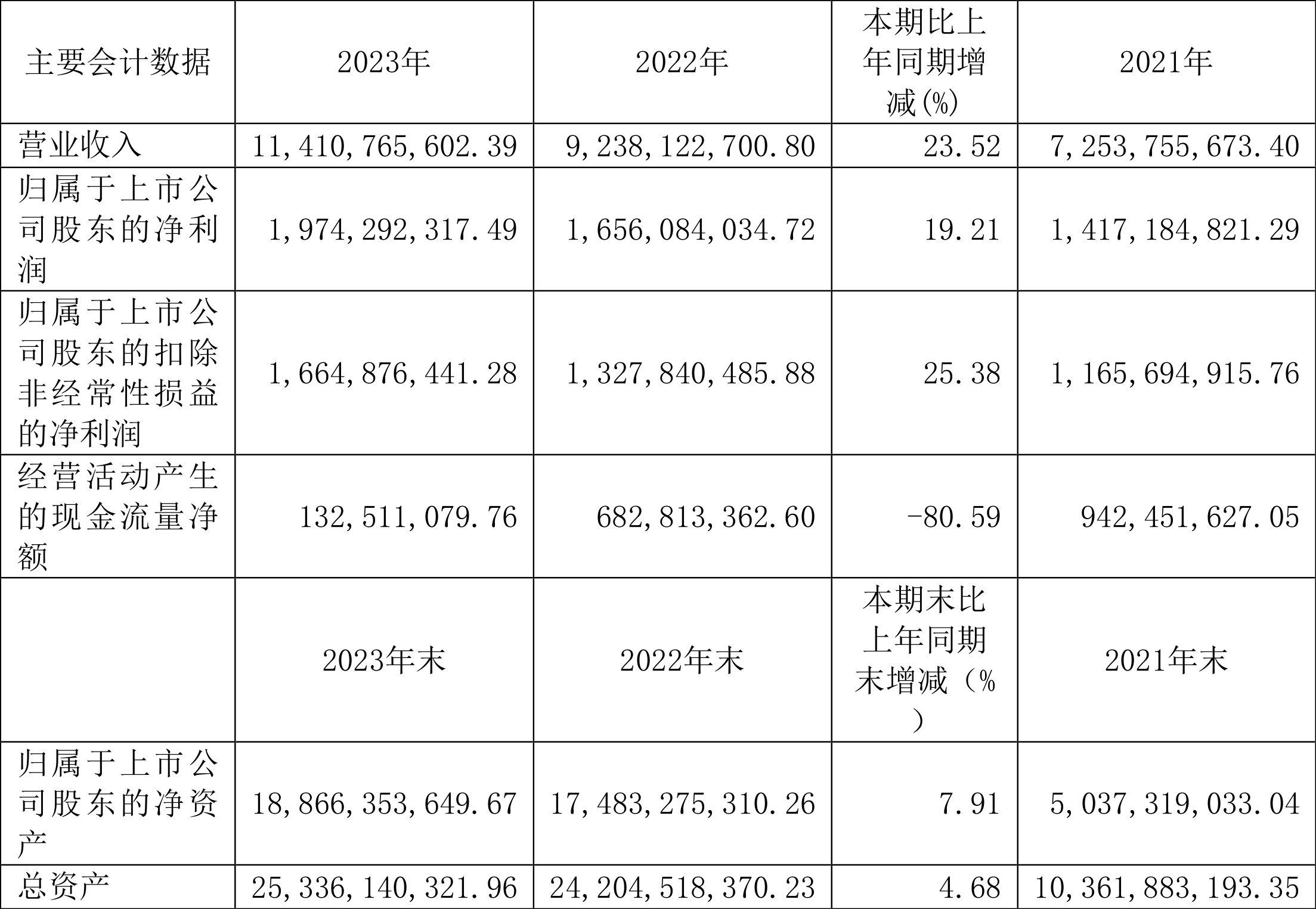 联影医疗：2023年净利润同比增加1921% 拟10派25元威廉希尔williamhill(图2)