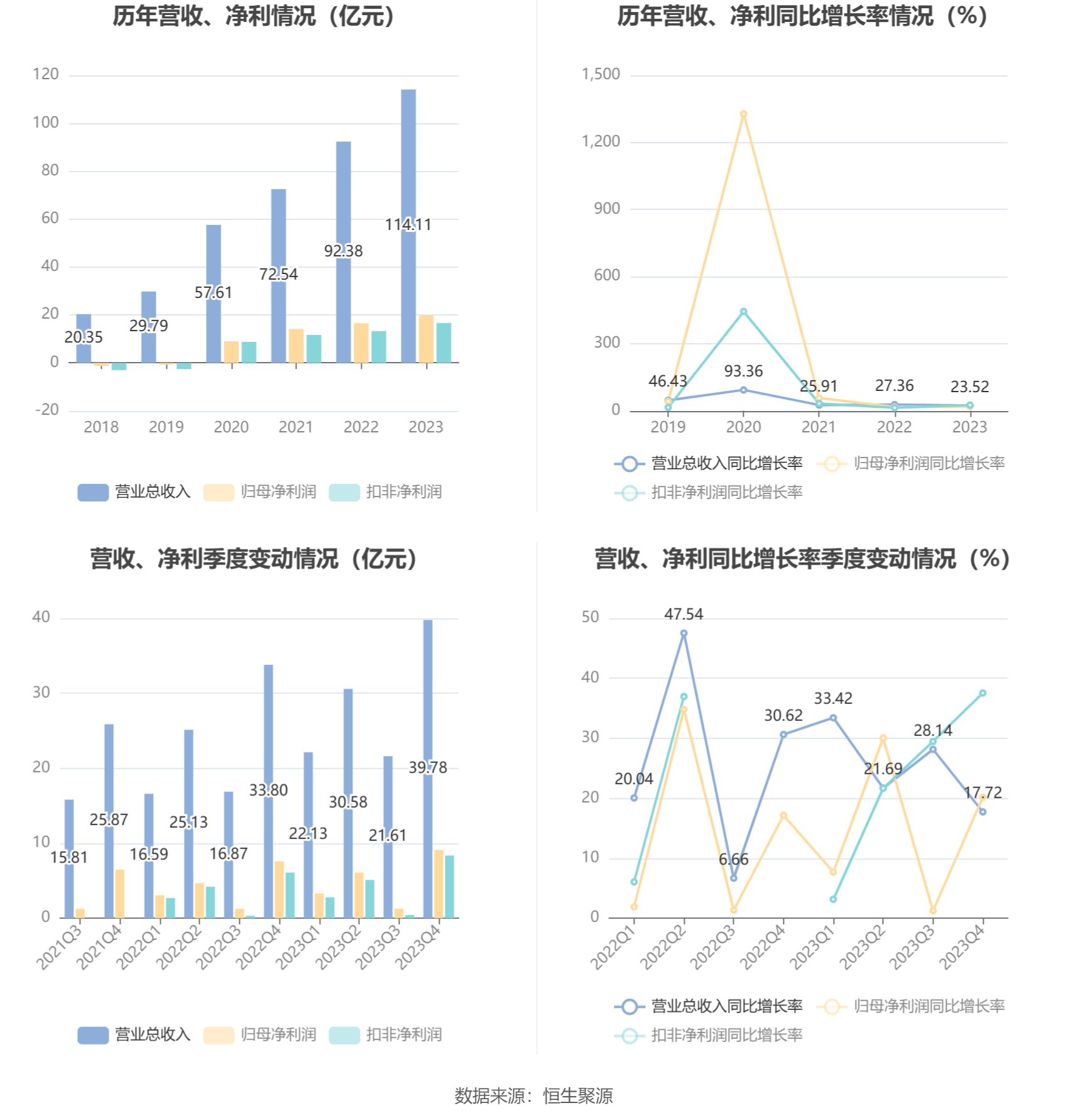 联影医疗：2023年净利润同比增加1921% 拟10派25元威廉希尔williamhill(图4)