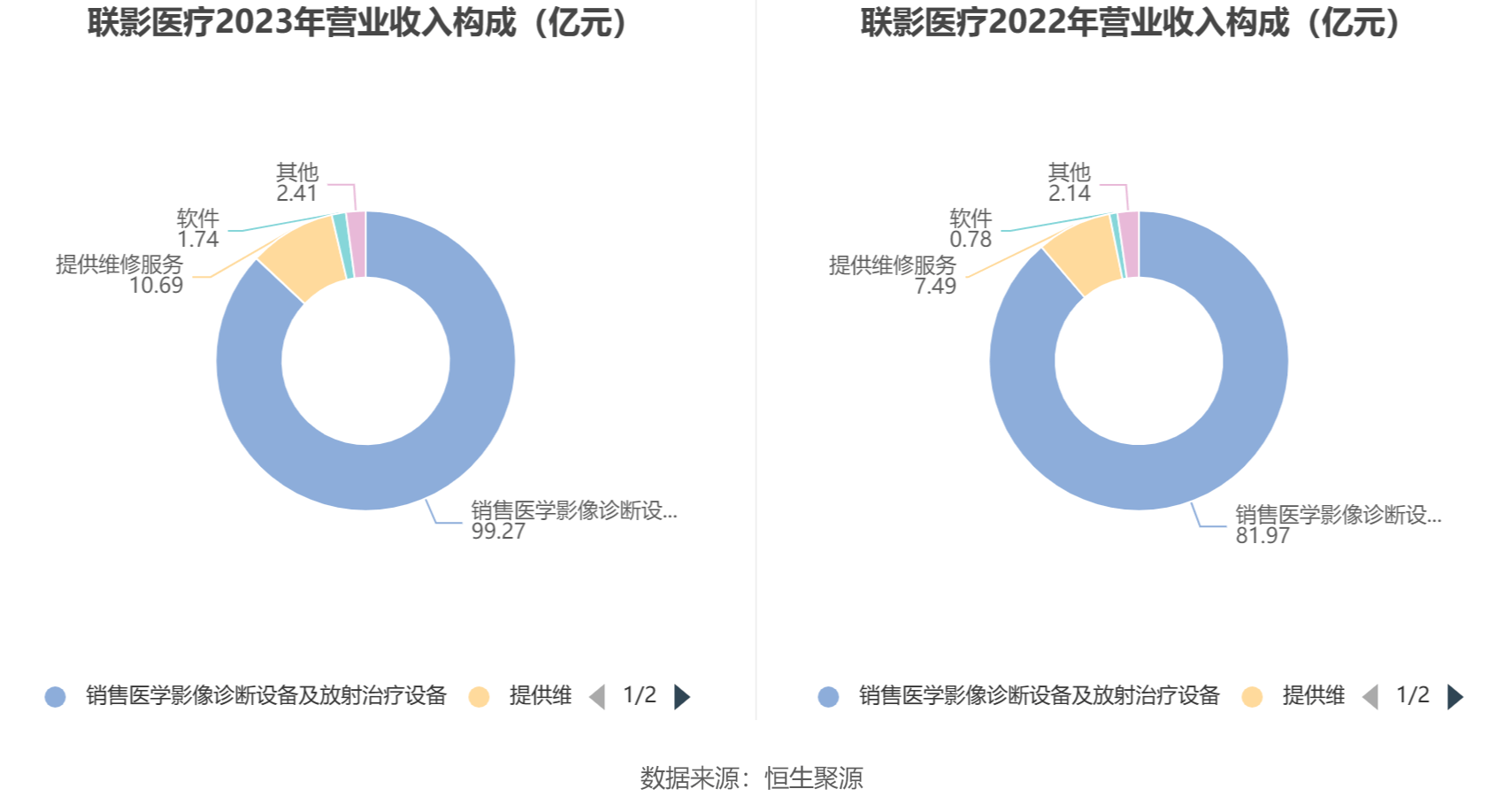 联影医疗：2023年净利润同比增加1921% 拟10派25元威廉希尔williamhill(图5)