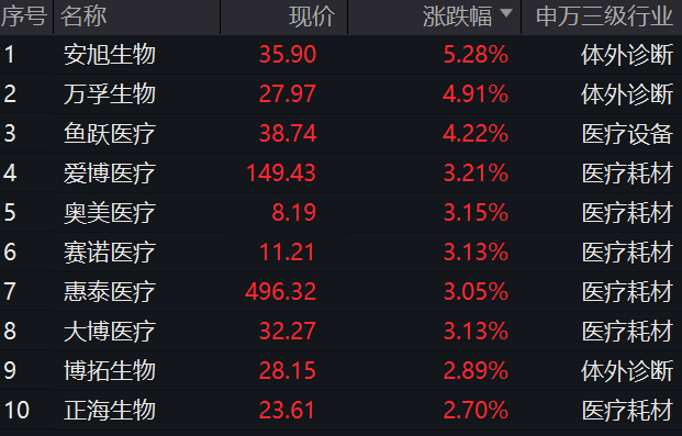 强势续涨！威廉希尔williamhill行业最大医疗用具ETF(159883)障碍7连阳安旭生物、万孚生物领涨(图2)