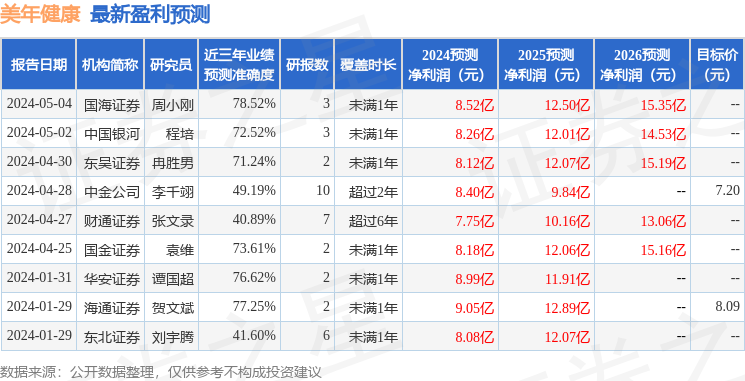 中威廉希尔williamhill邮证券：赐与美年强壮买入评级