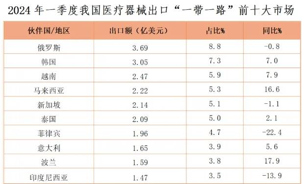 2024年一季度我邦医威廉希尔williamhill疗器材外贸出口数据宣布(图2)