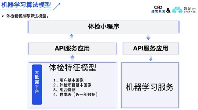 威廉希尔williamhill修发弘爱X袋鼠云：加快擢升邃密化、数字化医疗矫健办事本事(图4)