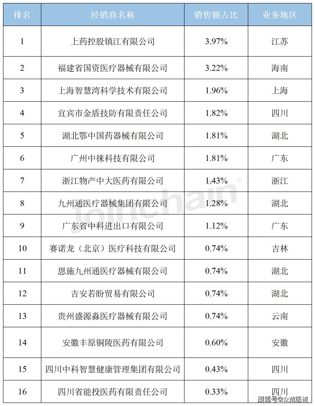 威廉希尔williamhill医疗工具经销商盘货 2024年3月激光手术装备经销商排行榜(图2)