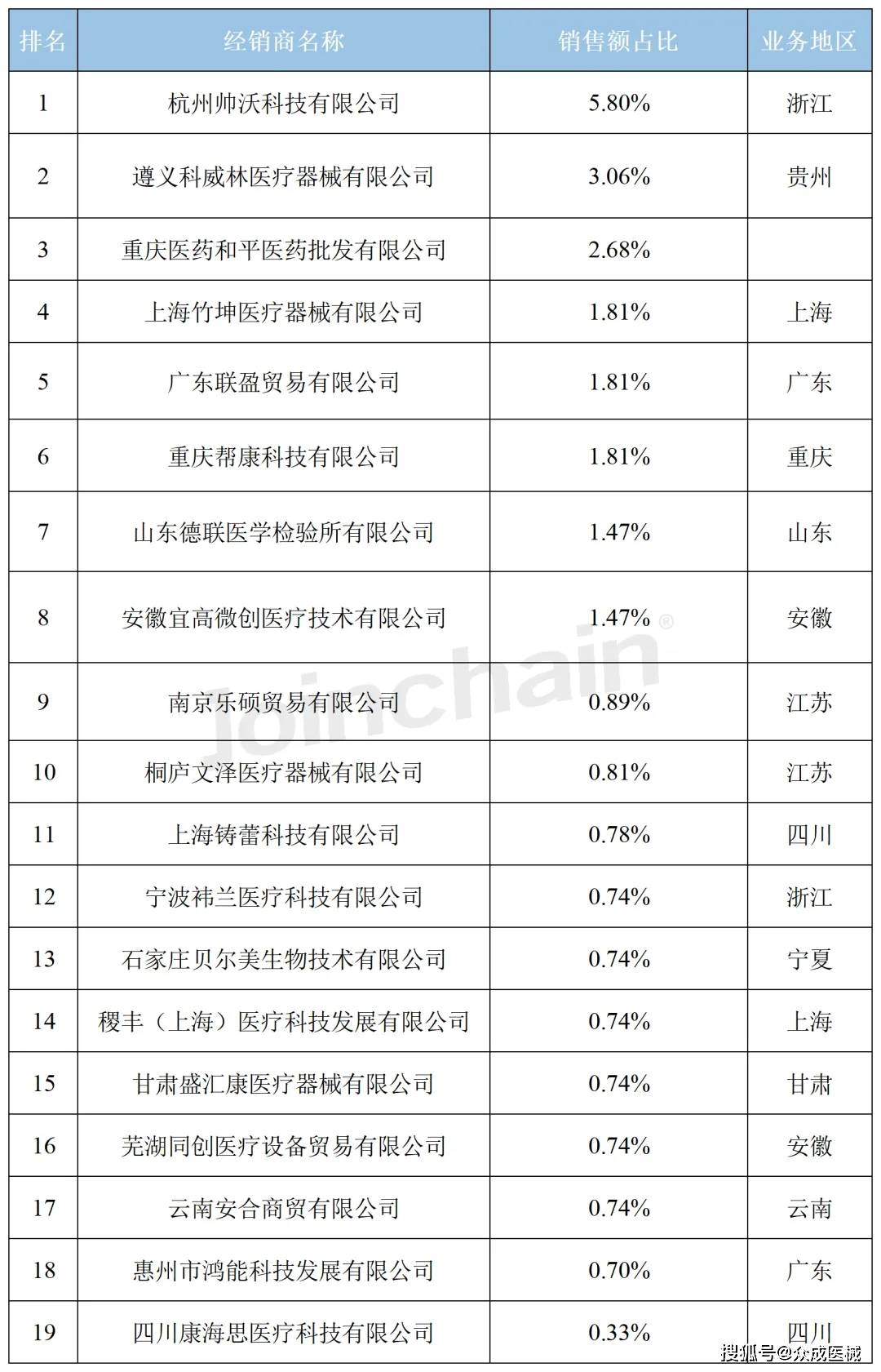 威廉希尔williamhill医疗工具经销商盘货 2024年3月激光手术装备经销商排行榜(图3)