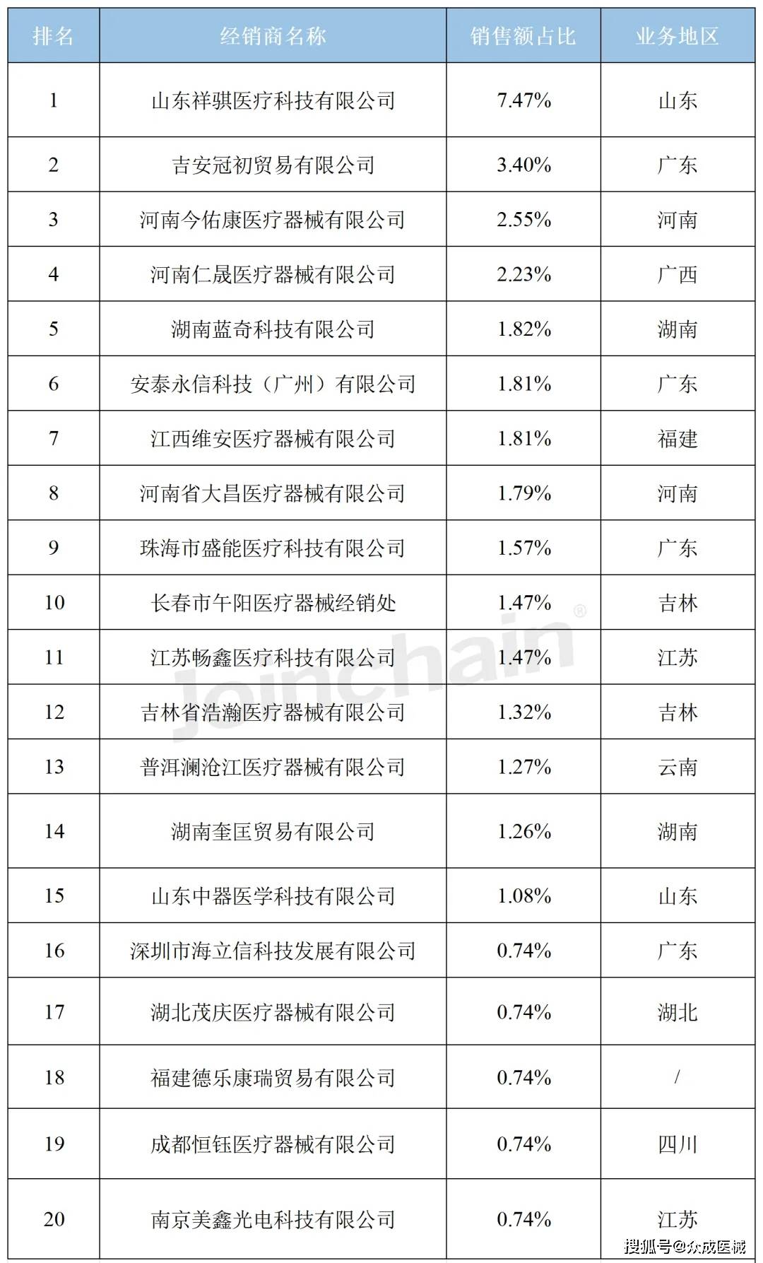 威廉希尔williamhill医疗工具经销商盘货 2024年3月激光手术装备经销商排行榜(图4)