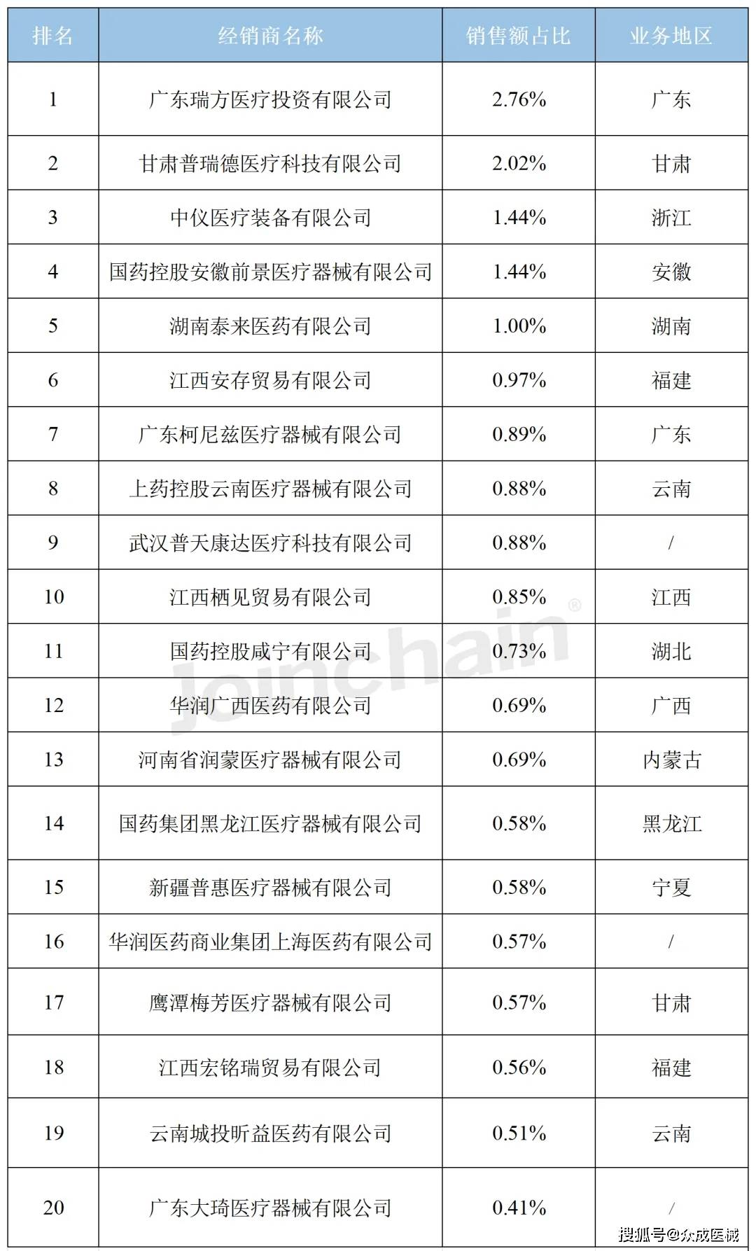 威廉希尔williamhill医疗东西经销商盘货 2024年3月力疗修筑经销商排行榜(图2)