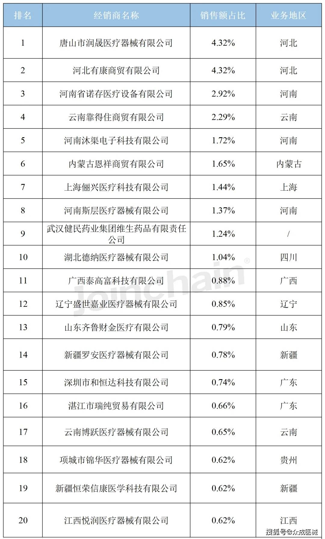 威廉希尔williamhill医疗东西经销商盘货 2024年3月力疗修筑经销商排行榜(图4)